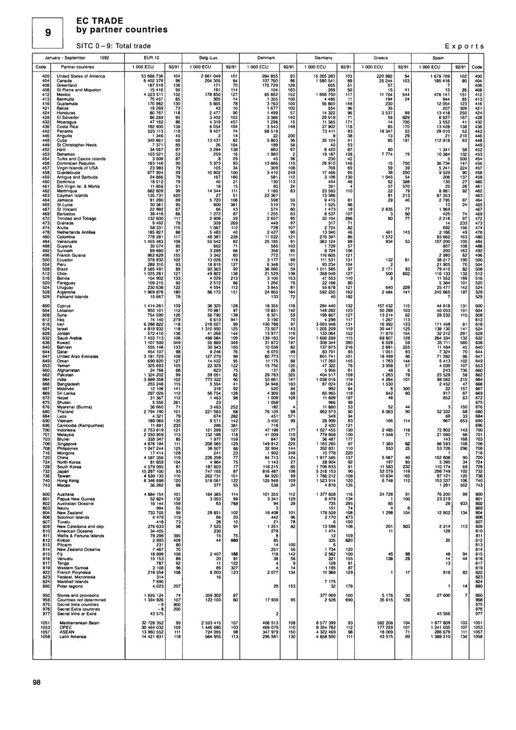 EC TRE by partner countries TC -: Total trade Exports ar uary - eptember EUR Balg.-Lux.