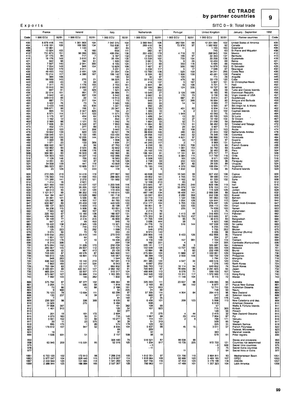 EC TRE by partner countries Exports TC : Total trade Portugal United Kingdom anuary eptember Partner countries too ί United tates of merica. Canada Greenland β t Pierre and iquelon Β exico. B?