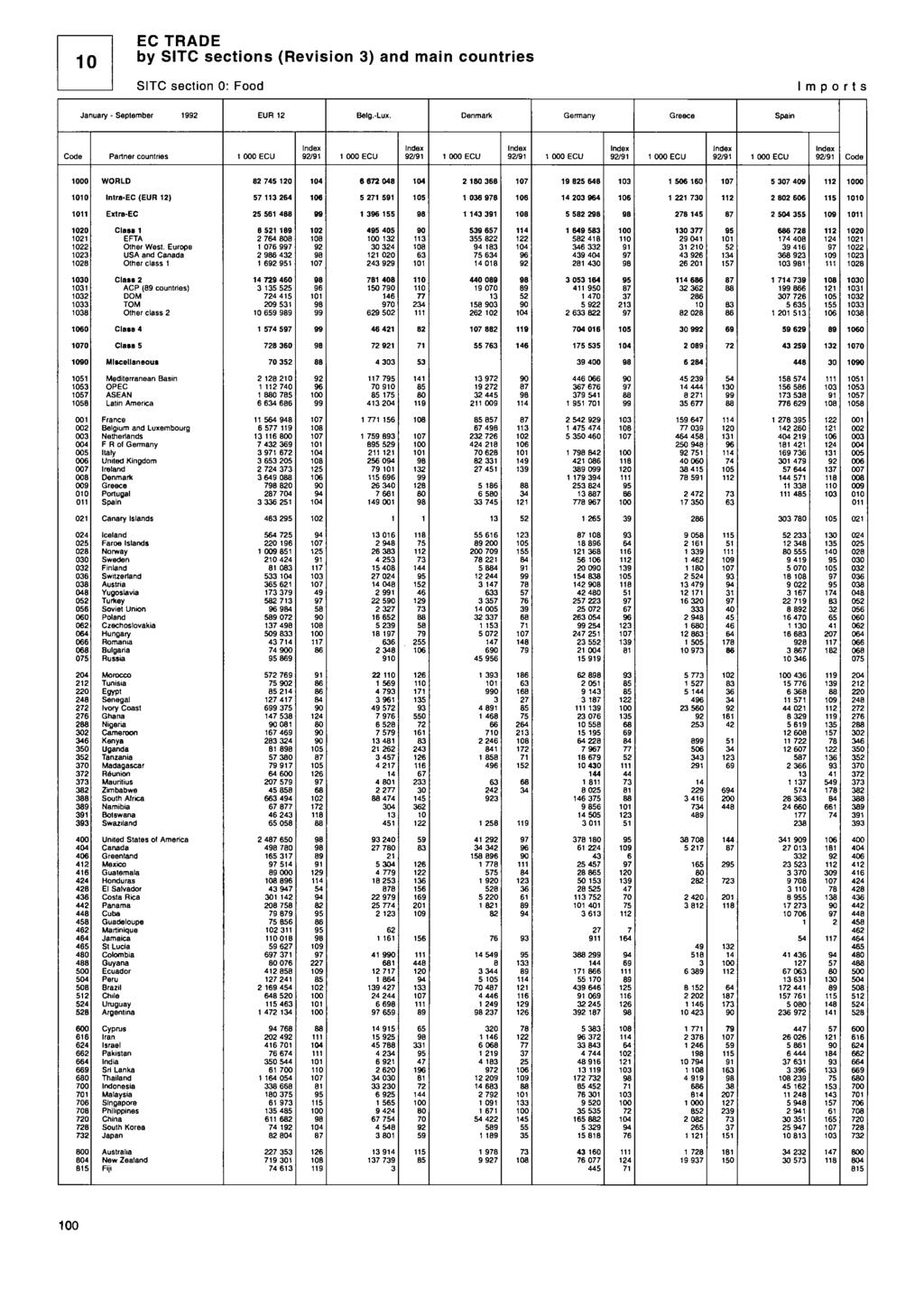 EC TRE by TC sections (Revision ) and main countries TC section : ood mports anuary - eptember EUR Belg.-Lux.