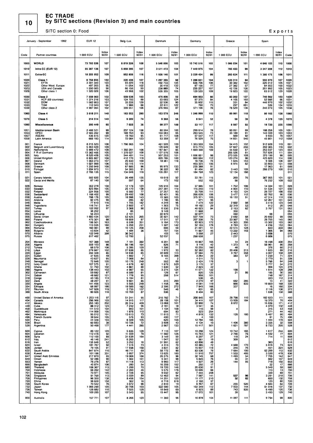 EC TRE by TC sections (Revision ) and main countries TC section : ood Exports anuary - eptember EUR Belg.-Lux.
