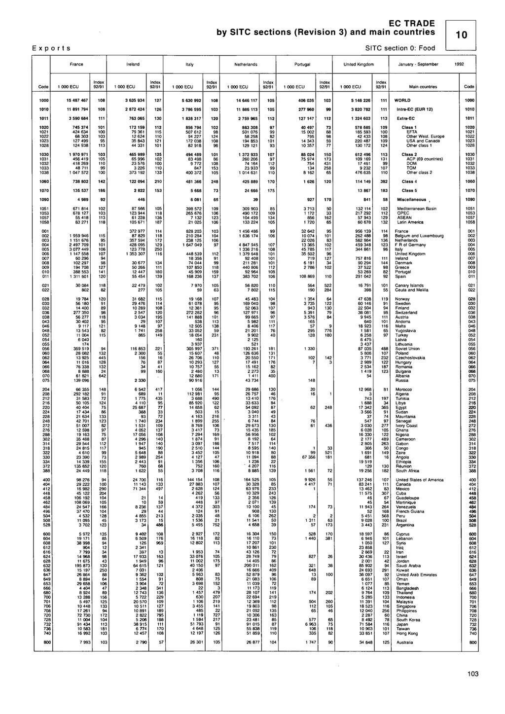 Exports EC TRE by TC sections (Revision ) and main countries TC section : ood Portugal United Kingdom anuary - eptember / / / / / ain countries WORL ntra-ec (EUR ) Extra-EC Class ET Other West.