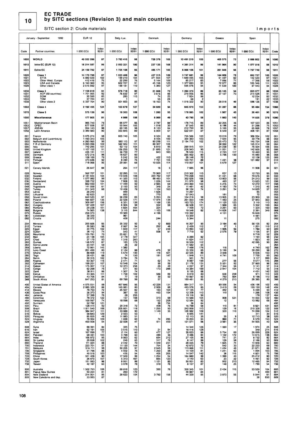 EC TRE by TC sections (Revision ) and main countries TC section : Crude materials mports anuary - eptember EUR Belg.-Lux.