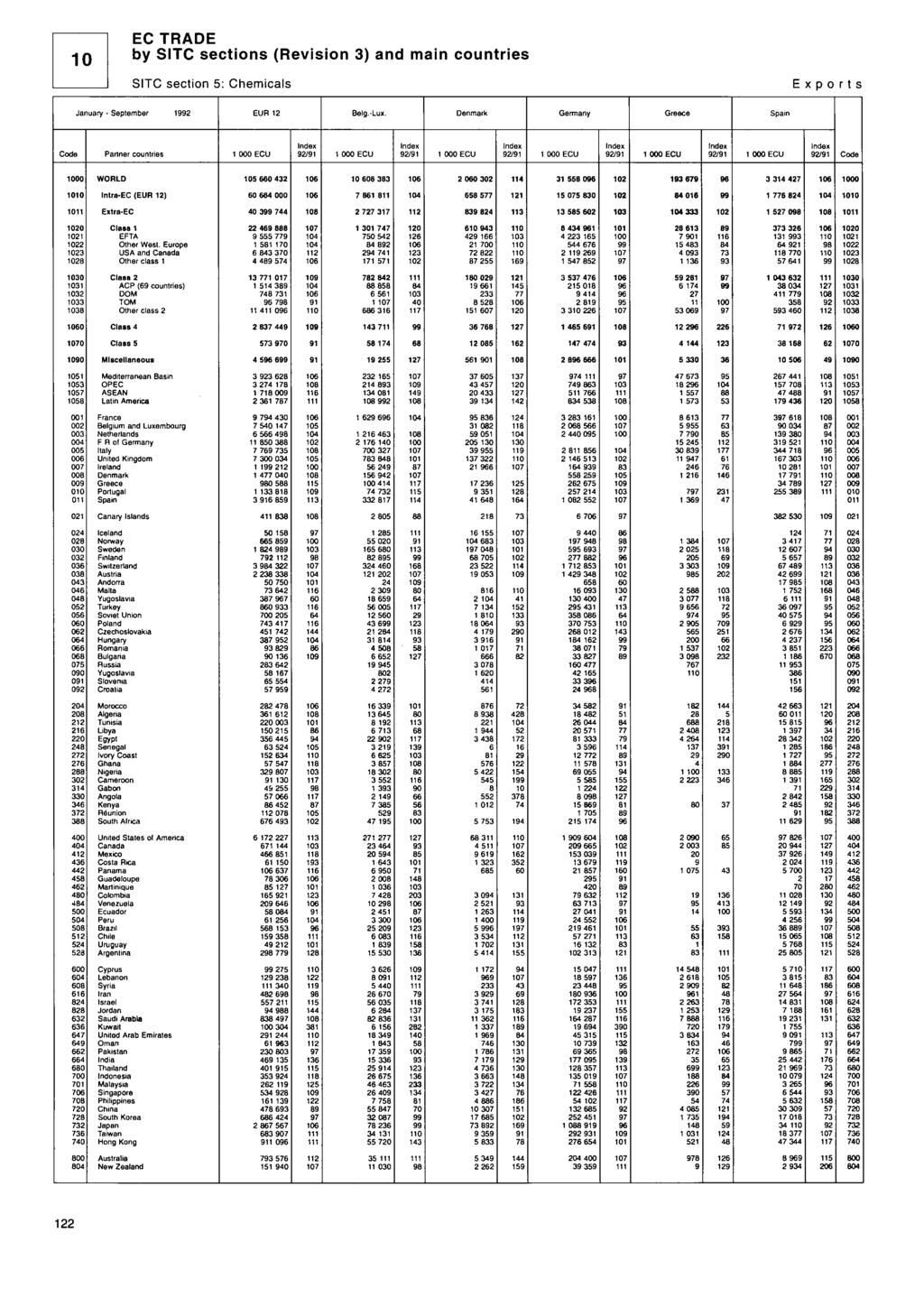 EC TRE by TC sections (Revision ) and main countries TC section : Chemicals Exports anuary - eptember EUR Belg.-Lux.