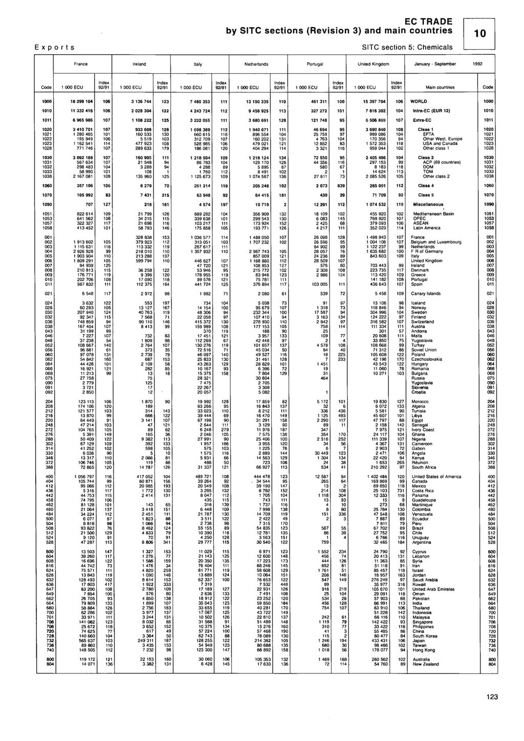 Exports EC TRE by TC sections (Revision ) and main countries TC section : Chemicals taly Portugal United Kingdom anuary eptember / /.
