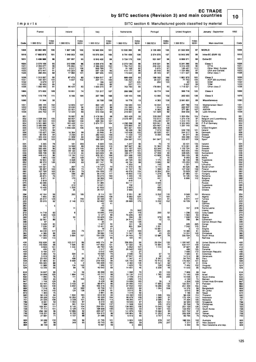 EC TRE by TC sections (Revision ) and main countries mports TC section : anufactured goods classified by material Portugal United Kingdom anuary - eptember / a / / / ain countries ntra-ec (EUR )