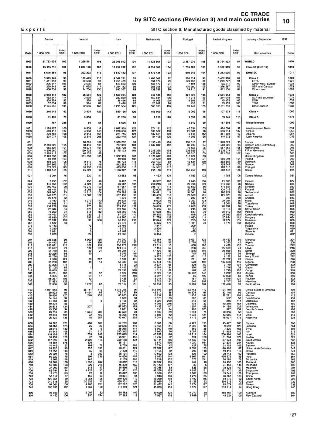 EC TRE by TC sections (Revision ) and main countries Exports TC section : anufactured goods classified by material Portugal United Kingdom anuary - eptember / hdex / ain countries ntra-ec (EUR )