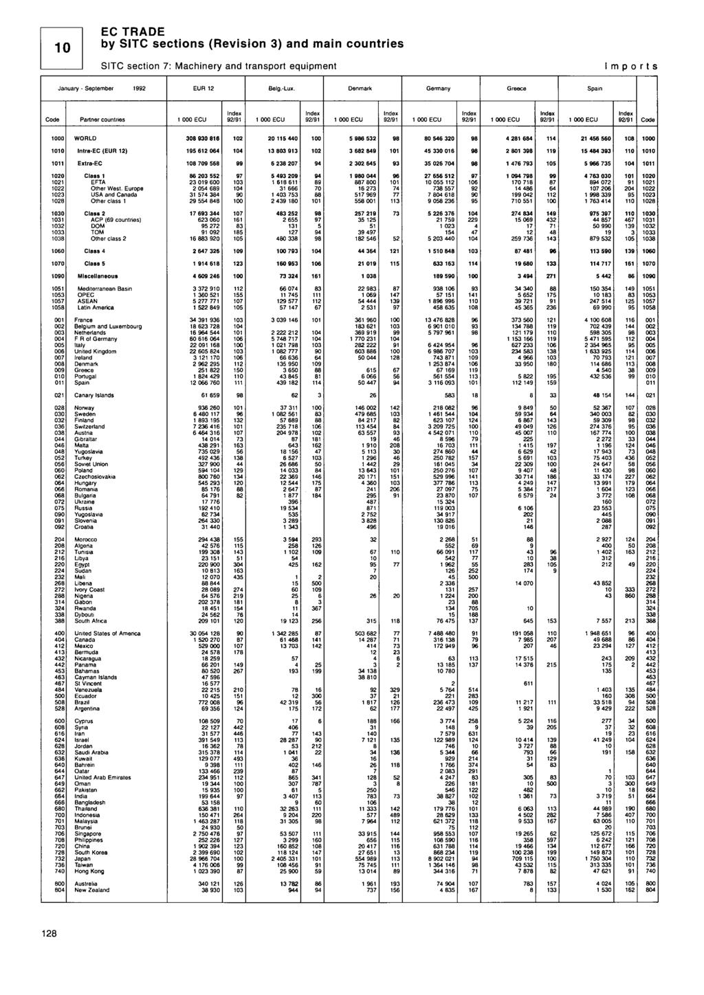 EC TRE by TC sections (Revision ) and main countries TC section : achinery and transport equipment mports anuary - eptember EUR Belg.-Lux.