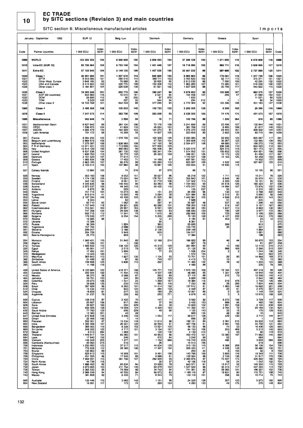 EC TRE by TC sections (Revision ) and main countries TC section : iscellaneous manufactured articles mports anuary - eptember EUR Belg.-Lux.