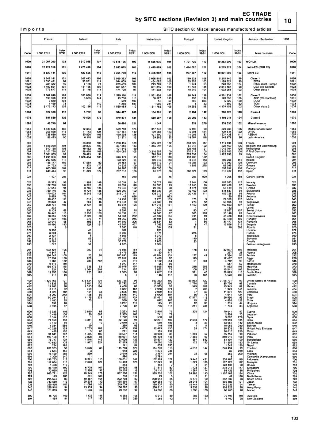 mports EC TRE by TC sections (Revision ) and main countries TC section : iscellaneous manufactured articles United Kingdom anuary - eptember / / / ' index / / ain countries WORL ntra-ec (EUR )