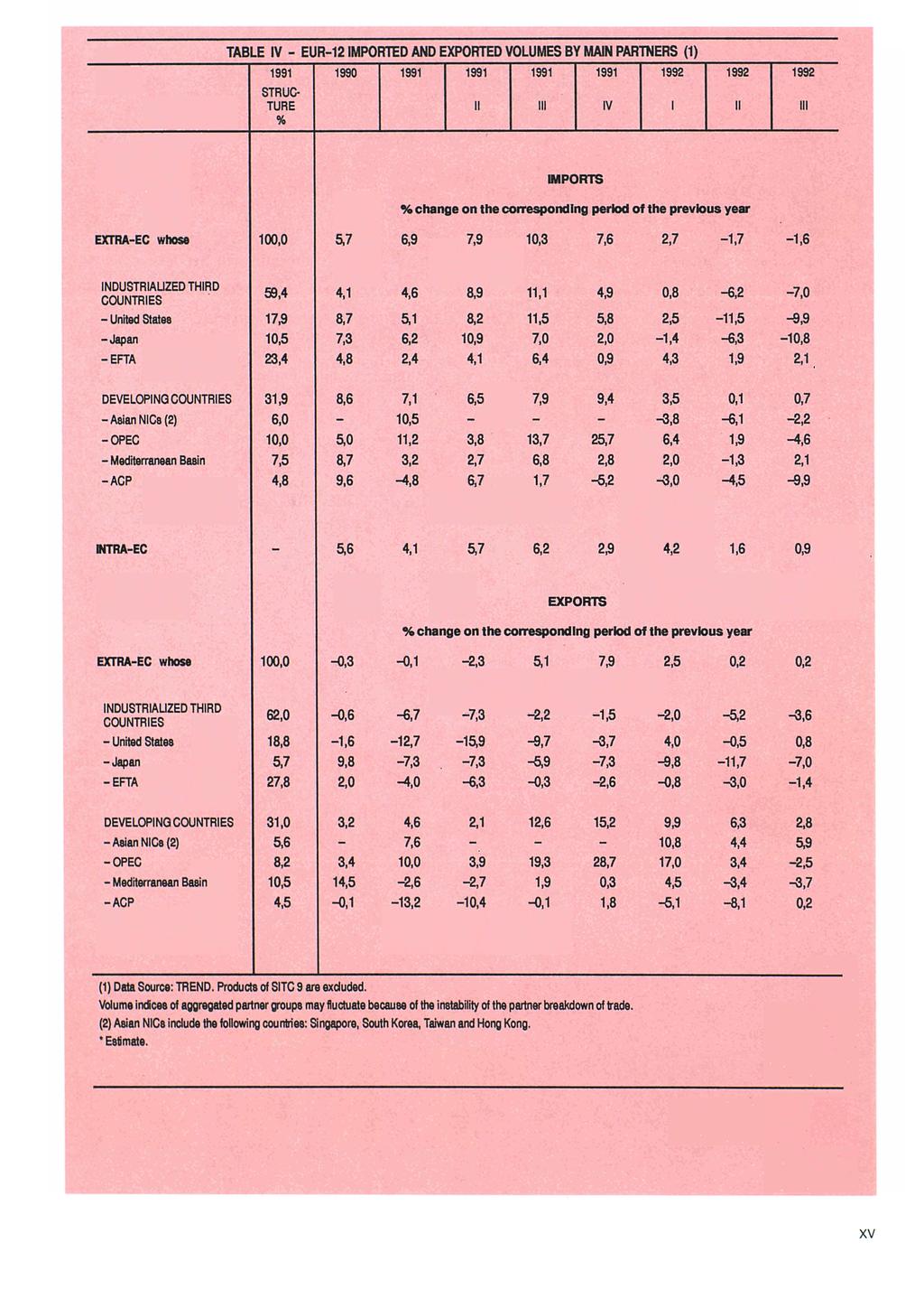 TBLE - EUR- PORTE EPORTE VOLUE BY PRTER () TRUC TURE % PORT % change on the corresponding period of the previous year ETR-EC whose,,,,,,, -, -, UTRLZE THR COUTRE,,,,,, -, -, -Uniteci tates