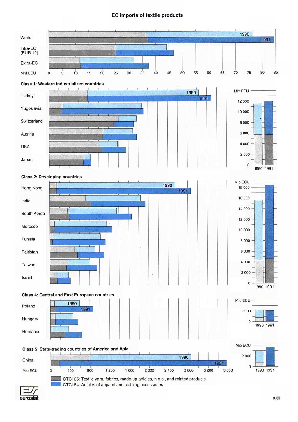 EC imports of textile products World ntra-ec (EUR ) Extra-EC rd ECU Class : Western industrialized countries, L Turkey Yugoslavia witzerland ustria U apan Class : eveloping countries Hong Kong ndia