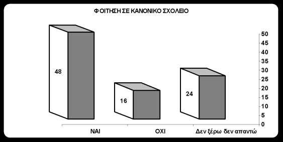 εξψηεζε γηα ην αλ ζα πξέπεη λα θνηηνχλ ζε θαλνληθφ ζρνιείν ηα παηδηά κε