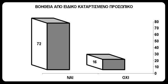 ρήκα 15 Αξσγή από ηελ ύπαξμε εηδηθά θαηαξηηζκέλνπ παηδαγσγνύ ην ζέκα ησλ γλψζεσλ θαη γεληθφηεξα ηεο επηκφξθσζεο ησλ εθπαηδεπηηθψλ, δηαηππψζεθε ε εμήο εξψηεζε: Πηζηεχεηε