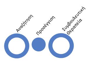 2. Η φάση προσέγγισης 2: Το φάσμα των τεχνολογικώς υποστηριζόμενων μέσων πληροφόρησης και επικοινωνίας η εμπλοκή συμβούλων και θεραπευτών Στη φάση αυτή, ο εν δυνάμει πελάτης επικοινωνεί με τον
