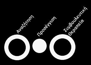 Μέσα-Εργαλεία: Τηλέφωνο, υπηρεσία ηλεκτρονικού ταχυδρομείου (email), διαδικτυακές φόρμες επικοινωνίας, διαδικτυακά ημερολόγια, μέσα κοινωνικής δικτύωσης, εφαρμογές φωνής για κινητές συσκευές. 3.