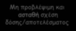 Ανάγκη εργαστηριακής παρακολούθησης Συχνές προσαρμογές δοσολογίας Αποτέλεσμα Λιγότεροι από τους μισούς που έχουν ένδειξη