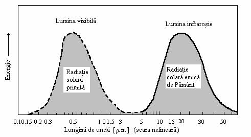 242 IMPACTUL CTE ASUPRA MEDIULUI Lumina vizibilă este prezentă între limitele domeniului violet (400 nm) şi ale domeniului roşu (750 nm ).