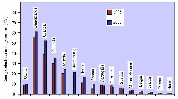 338 IMPACTUL CTE ASUPRA MEDIULUI îmbunătăţit între 1990 şi 2000, deoarece creşterea eficienţei proceselor de conversie a fost depăşită de procentul crescut de combustibili convertiţi (electricitate,