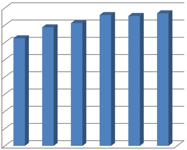 Sud-Est respectiv de la 212,6 Km în anul 2010, la 235 Km în anul 2015, la nivelul județului Vrancea.