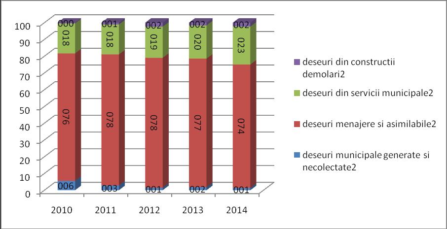 Planul Local de Acțiune pentru Mediu județul Constanța 2 3 4=1+2+3 5 6= 4+5 Deşeuri din servicii municipale (stradale, pieţe, grădini, parcuri şi spaţii verzi) Deşeuri din construcţii şi demolări