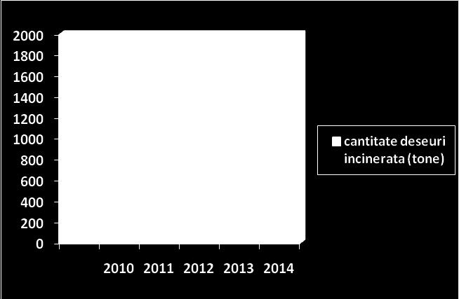 Evoluția cantității de deșeuri coincinerată este reflectată în tabelul III.5.
