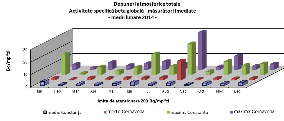 Planul Local de Acţiune pentru Mediu Judeţul Constanţa Variaţia mediilor şi maximelor anuale ale activităţii beta globale la măsurarea imediată (exprimată în Bq/mp*zi) pentru depuneri atmosferice