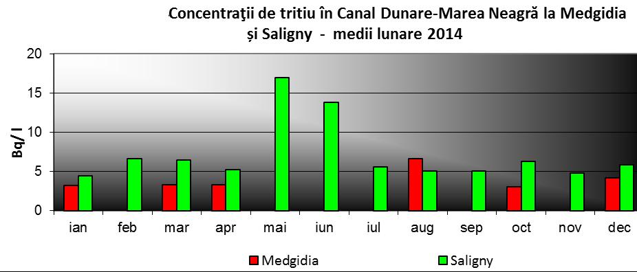 Planul Local de Acţiune pentru Mediu Judeţul Constanţa Tot din Canal Dunăre-Marea Neagră, dar din dreptul localităţii Saligny, s-au făcut prelevări zilnice de probe pentru determinări de tritiu.