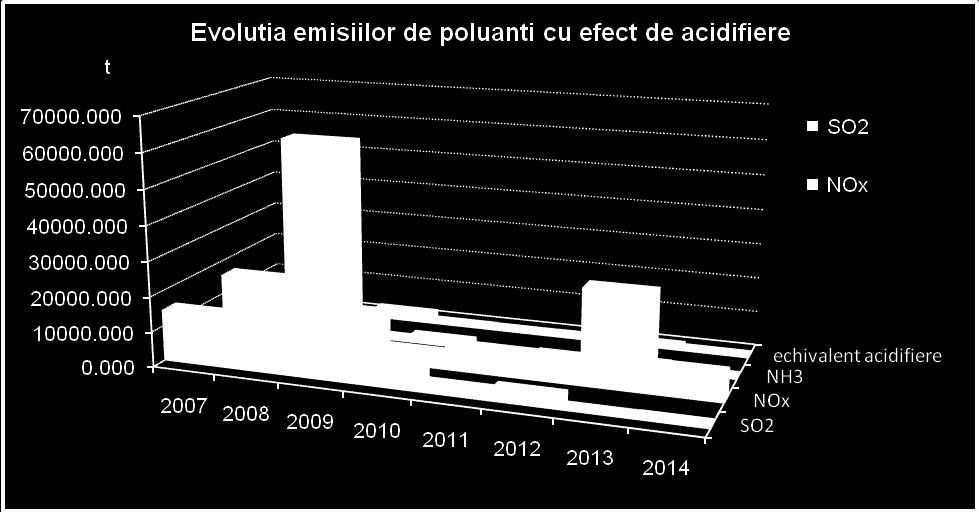 Ele produc acidifierea atmosferei, afectează producţia de ozon troposferic, măresc concentraţia în atmosferă a particulule în suspensie, a