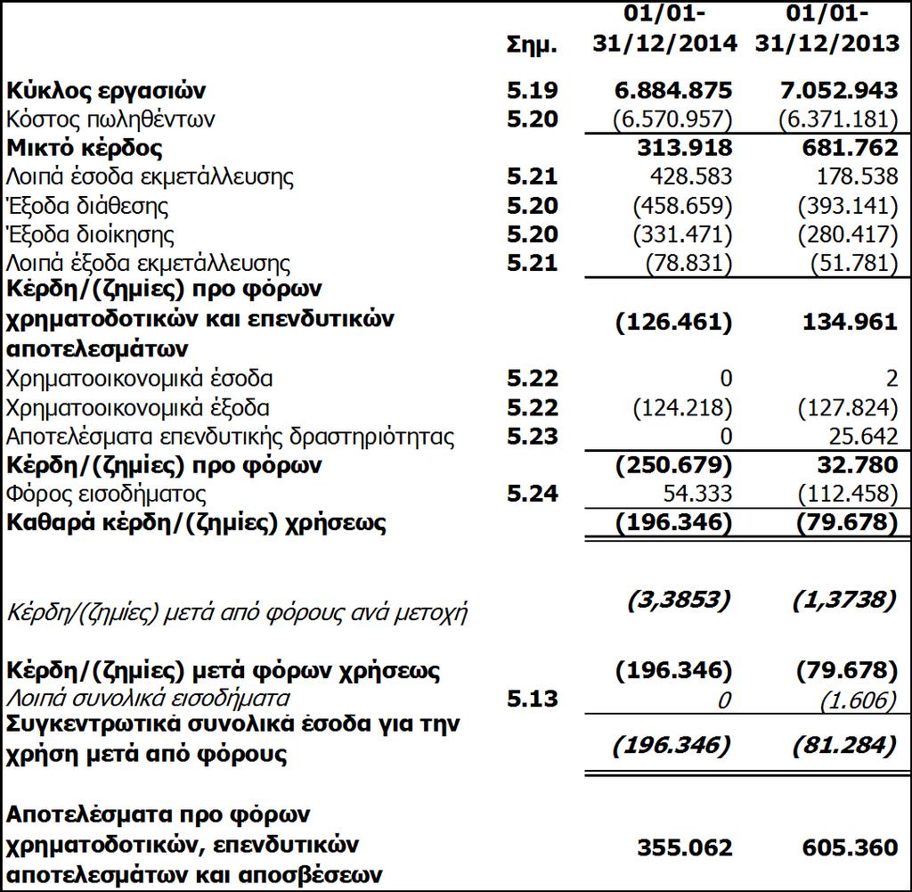 3. Ετήσιες Οικονομικές Καταστάσεις για την χρήση 01/01 31/12/2014 Κατάσταση