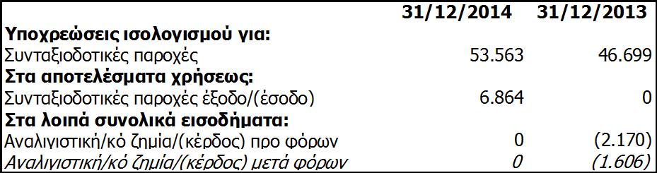 5.13. Υποχρεώσεις παροχών προσωπικού