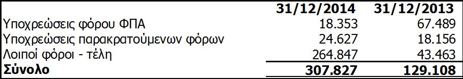 Τρέχουσες φορολογικές υποχρεώσεις