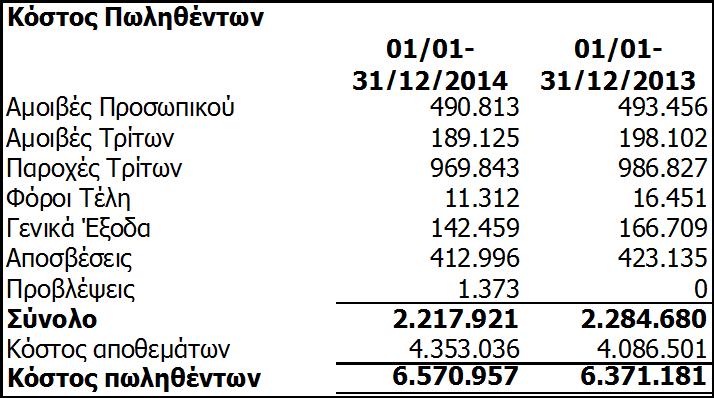 5.19. Κύκλος εργασιών 5.20.