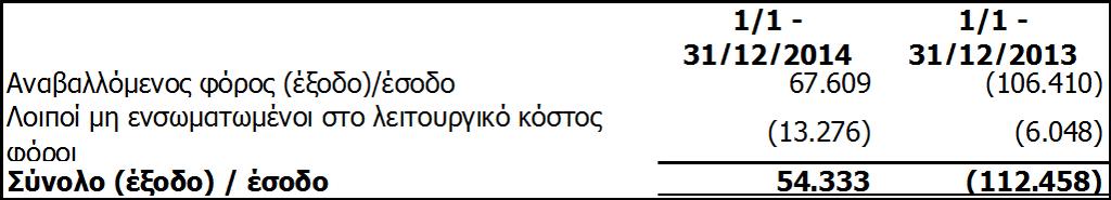 5.21. Λοιπά έσοδα έξοδα Έσοδα 1/1-31/12/2014 1/1-31/12/2013 Πωλήσεις ειδών συσκευασίας / αναλωσίμων /άχρηστου υλικού 45.079 26.267 Κέρδη Συναλλαγματικών Διαφορών 0 950 Έσοδα προηγουμένων χρήσεων 115.