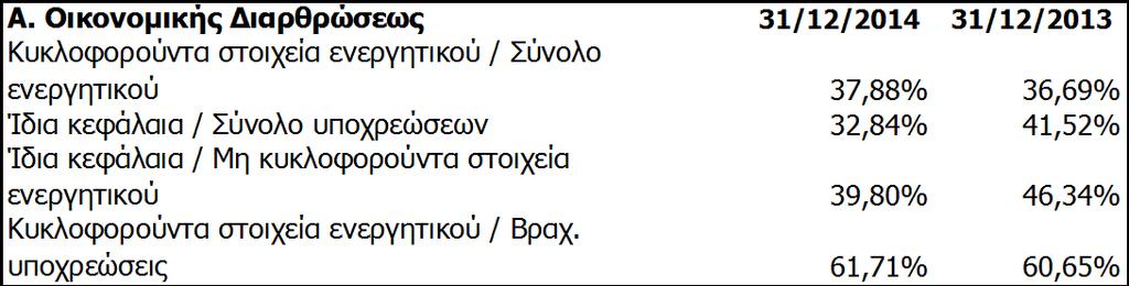 Τα Αποτελέσματα προ φόρων, χρηματοδοτικών, επενδυτικών αποτελεσμάτων διαμορφώθηκαν κατά την 31/12/2014 σε ζημία ποσό ευρώ 126.461, έναντι κέρδους ποσού ευρώ 134.961 κατά την 31/12/2013.