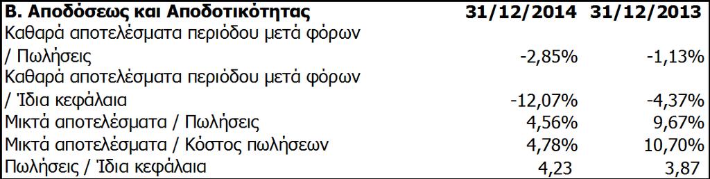 360 κατά την 31/12/2013. Τα χρηματοοικονομικά έξοδα κατά την 31/12/2014 ανήλθαν σε ποσό ευρώ 124.218, ενώ κατά την 31/12/2013 ανήλθαν σε ποσό ευρώ 127.824.