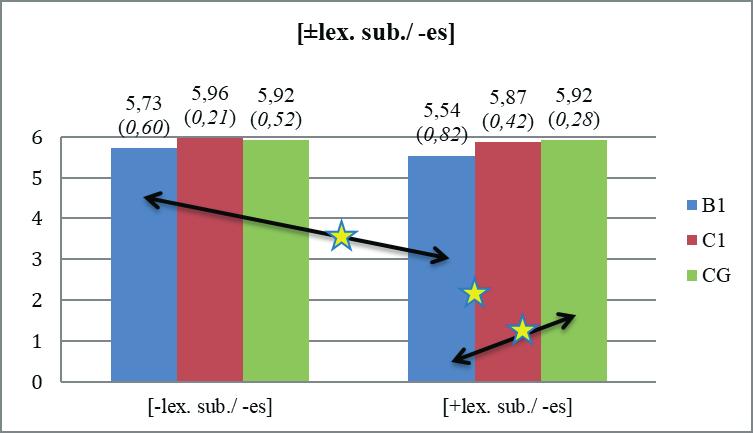 5.1 DMTH (Håkansson et al. 2002) According to DMTH, the L1 still has a privileged role in the L3A. In Figure 1 the results for the sentence pairs containing the EC [±lex. sub./ -es] are presented.