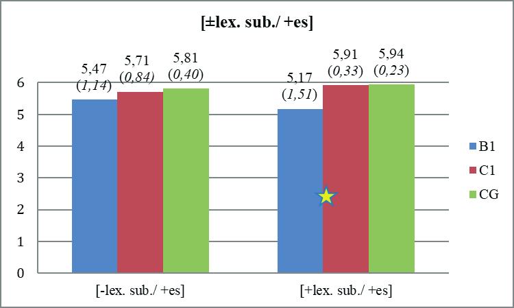 Figure 2 Results for the sentence pairs containing the EC [±lex. sub./ +es] 5.