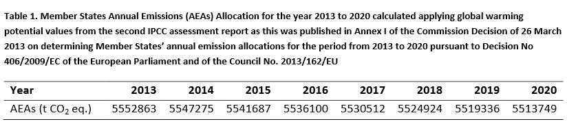 Cyprus Commitment Emissions for the 2020: 5% below 2005 level Saving 40.000 tco2 http://ec.