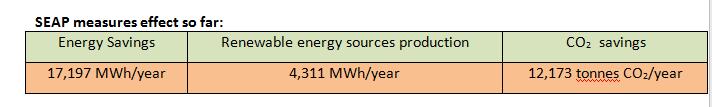 Nicosia s Facts SEAP CO2 emissions Baseline total emissions (2009): 524,103 tonnes CO2 Monitoring year total emissions estimation (2016):360,000