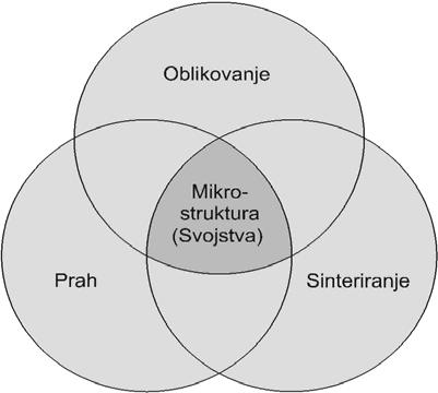 1. PROIZVODNJA 1.1. Sirovine i aditivi 1.2. Priprava mase 1.3. Oblikovanje 1.4. Od oblikovanja do sinteriranja 1.5. Mjere i skupljanje 1.6. Postupci obrade 2. ZAVRŠNA OBRADA 2.1. Tvrda obrada 2.2. Karakteristike površine 2.
