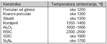 Tipične temperature sinteriranja keramičkih materijala RSIC: Rekristalizirani silicijev karbid SSIC: Silicijev karbid sinteriran bez tlaka Sinteriranje U procesu pečenja dolazi do očvrsnuća i