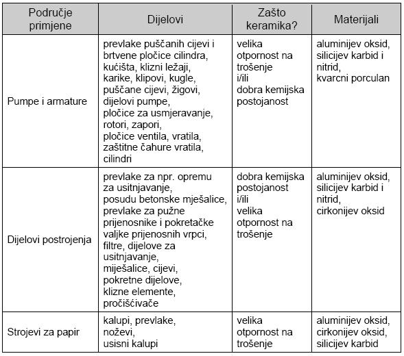 dijelova