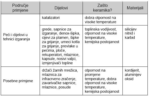 primjena u gradnji