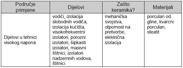 Primjeri primjena u