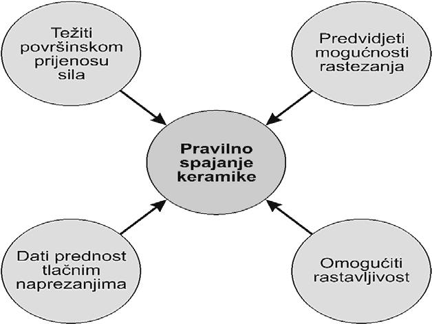 SPAJANJE KERAMIKE Keramika se može spajati s keramikom ili sa svakim drugim materijalom, i to rastavljivo ili nerastavljivo.