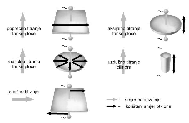 Olovni cirkonat-titanat Pb(Zr x Ti (1-x) )O 3 prerađuje se u polikristalnom obliku. Dva uobičajena postupka oblikovanja su tlačno lijevanje i lijevanje folija. Sirovci (tzv.