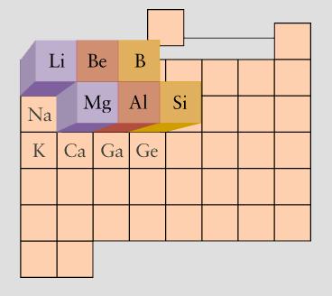 Διαγώνιος συσχετισμός Τα στοιχεία που βρίσκονται στην διαγώνιο του Περιοδικού Πίνακα έχουν παρόμοιες ιδιότητες