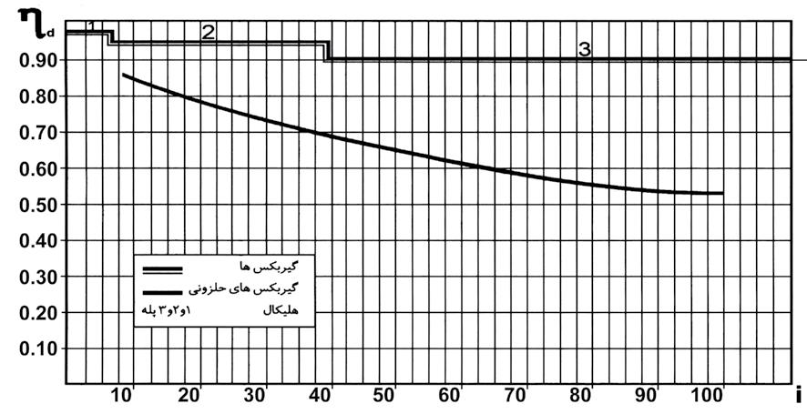 گیربکس های حلزونی راهنمای انتخاب گیربکس ها Industrial Gearboxes manufacturer نسبت تبدیل این نسبت از فرمول زیر بدست می آید.