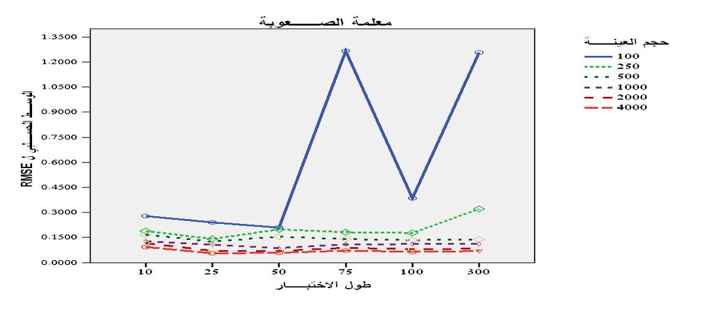 زايد صالح بني عطا ( 37-1 ) الشكل 1 التمثيل البياني للتفاعل بين طول االختبار وحجم العينة في دقة تقدير معالم الفقرات )التمييز والصعوبة والتخمين( يالحظ من الشكل )1( بشكل عام بأن أعلى دقة لتقدير معالم