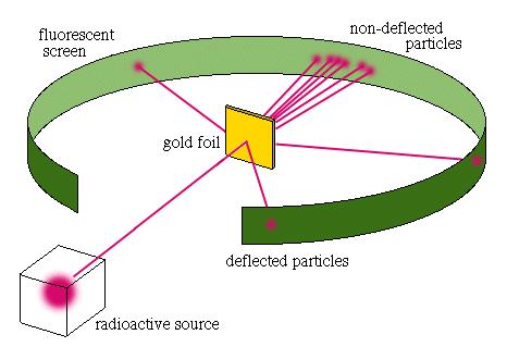Rutherford-Geiger-Marsdenov eksperiment otkriće atomskog jezgra Činjenicu da gasovi i pare metala, kada se dovoljno zagreju,